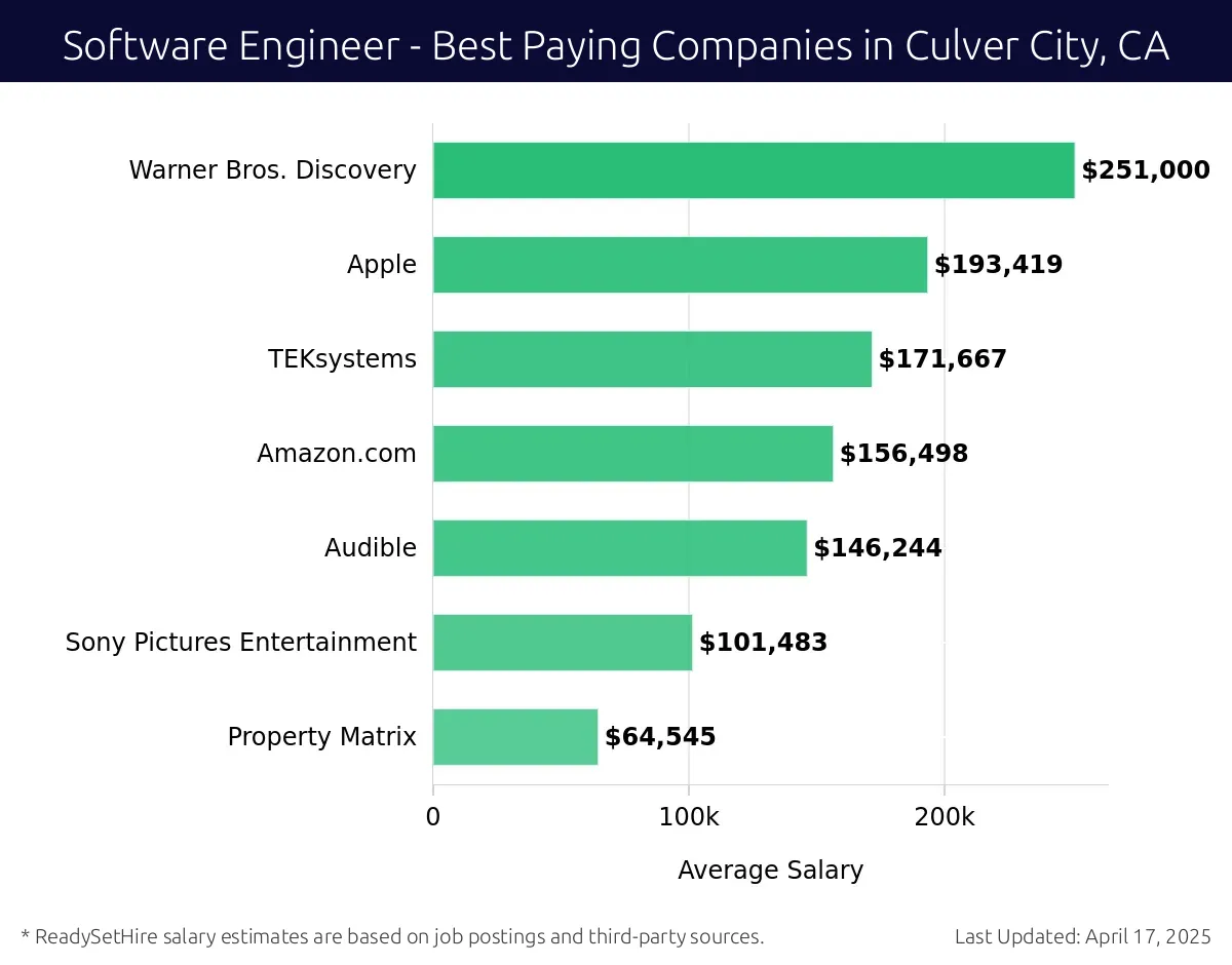 Graph displaying best paying company salaries for Software Engineer jobs in Culver City, CA, highlighting Warner Bros. Discovery with the highest at $251,000 and Property Matrix with the lowest at $64,545.