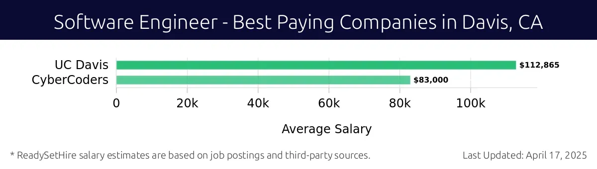 Graph displaying best paying company salaries for Software Engineer jobs in Davis, CA, highlighting UC Davis with the highest at $112,865 and CyberCoders with the lowest at $83,000.