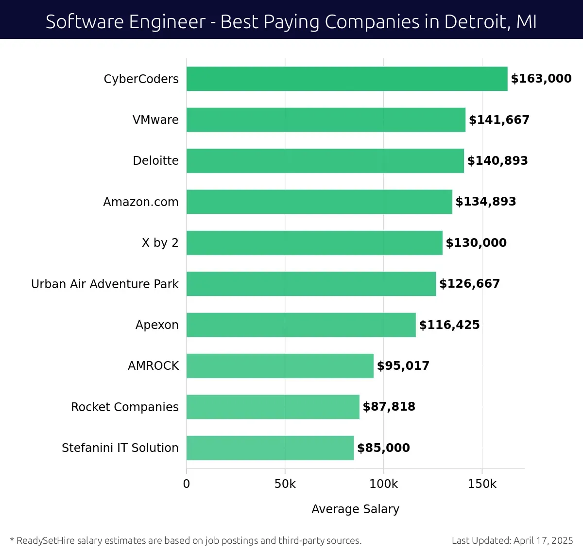 Graph displaying best paying company salaries for Software Engineer jobs in Detroit, MI, highlighting CyberCoders with the highest at $163,000 and Stefanini IT Solution with the lowest at $85,000.