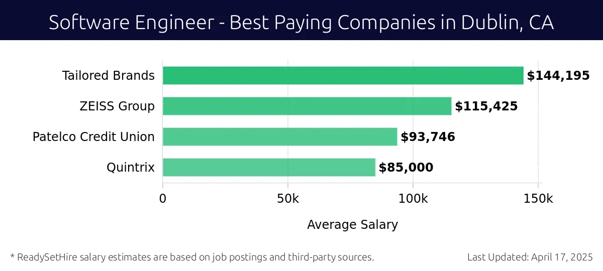 Graph displaying best paying company salaries for Software Engineer jobs in Dublin, CA, highlighting Tailored Brands with the highest at $144,195 and Quintrix with the lowest at $85,000.