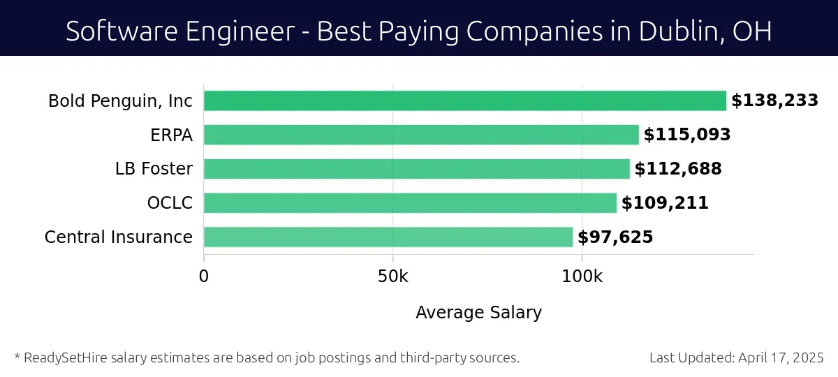 Graph displaying best paying company salaries for Software Engineer jobs in Dublin, OH, highlighting Bold Penguin, Inc with the highest at $138,233 and Central Insurance with the lowest at $97,625.