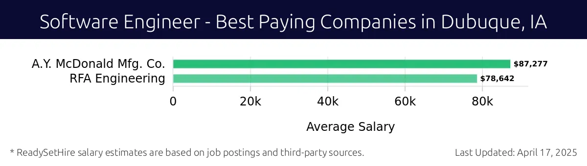 Graph displaying best paying company salaries for Software Engineer jobs in Dubuque, IA, highlighting A.Y. McDonald Mfg. Co. with the highest at $87,277 and RFA Engineering with the lowest at $78,642.