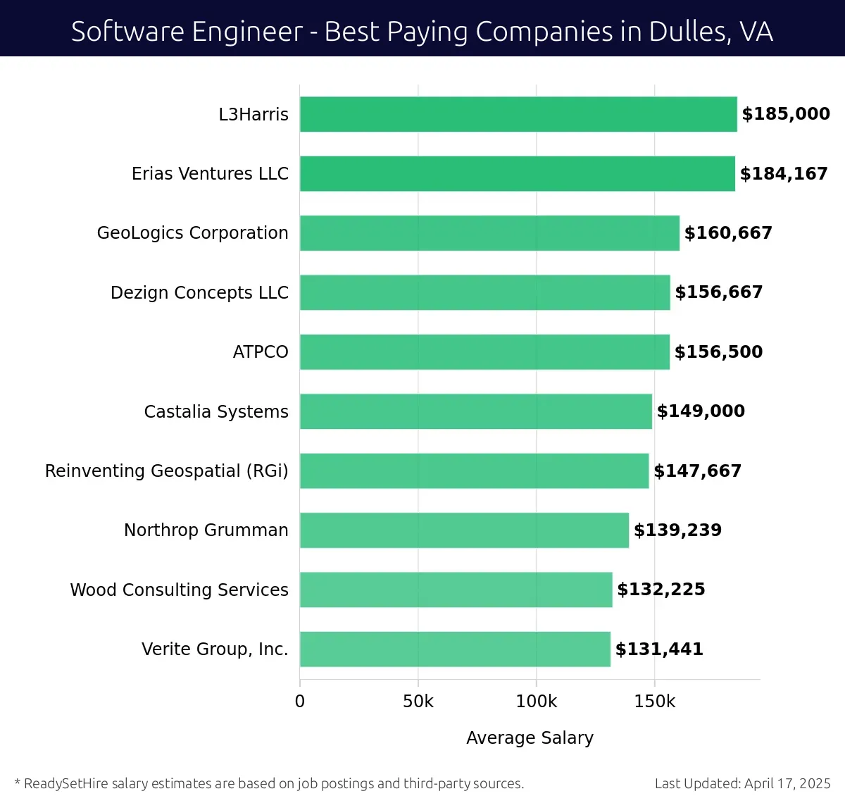Graph displaying best paying company salaries for Software Engineer jobs in Dulles, VA, highlighting L3Harris with the highest at $185,000 and Verite Group, Inc. with the lowest at $131,441.
