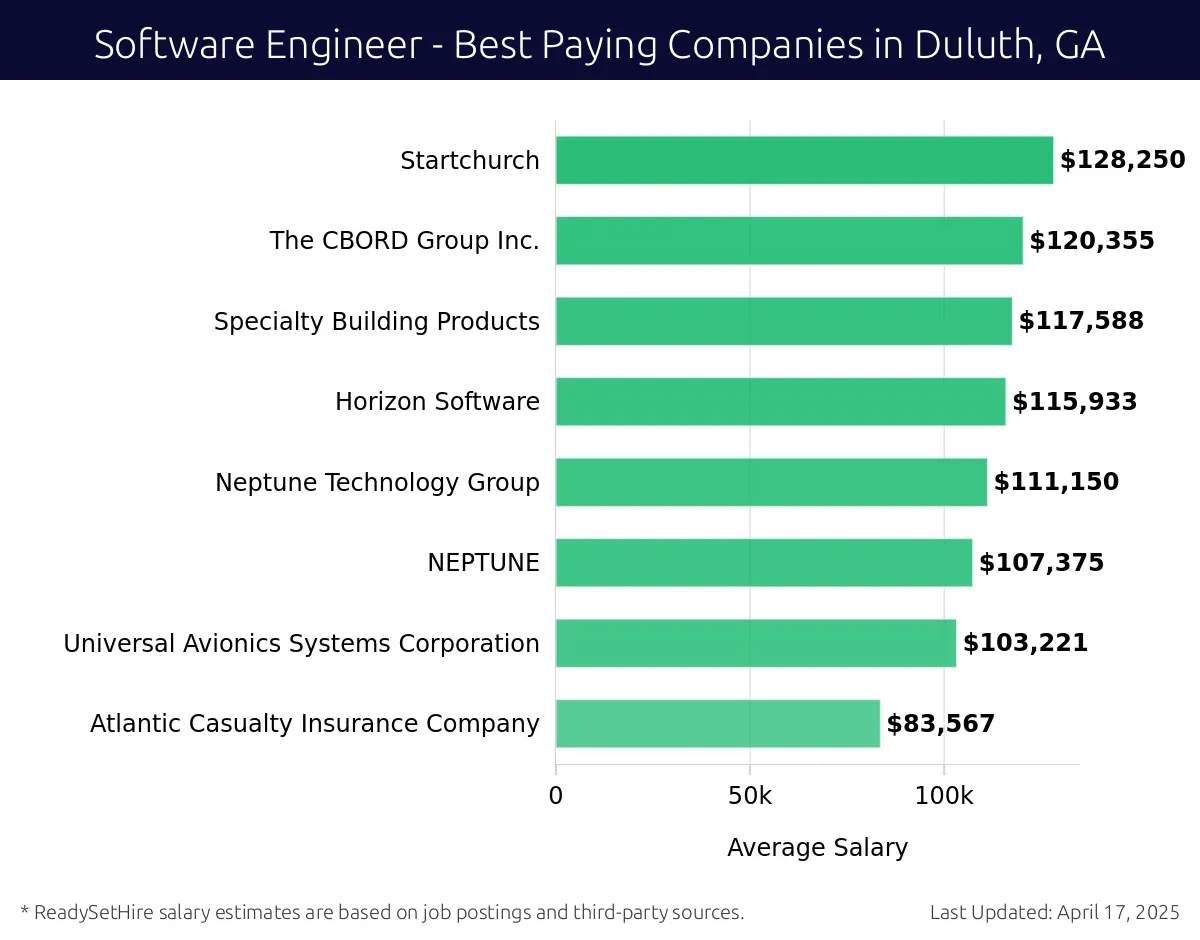 Graph displaying best paying company salaries for Software Engineer jobs in Duluth, GA, highlighting Startchurch with the highest at $128,250 and Atlantic Casualty Insurance Company with the lowest at $83,567.