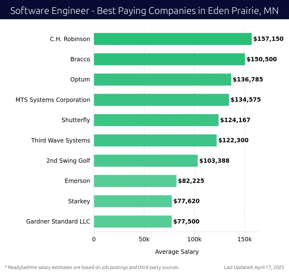 Graph displaying best paying company salaries for Software Engineer jobs in Eden Prairie, MN, highlighting C.H. Robinson with the highest at $157,150 and Gardner Standard LLC with the lowest at $77,500.
