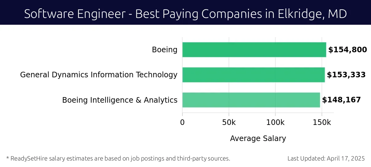 Graph displaying best paying company salaries for Software Engineer jobs in Elkridge, MD, highlighting Boeing with the highest at $154,800 and Boeing Intelligence & Analytics with the lowest at $148,167.