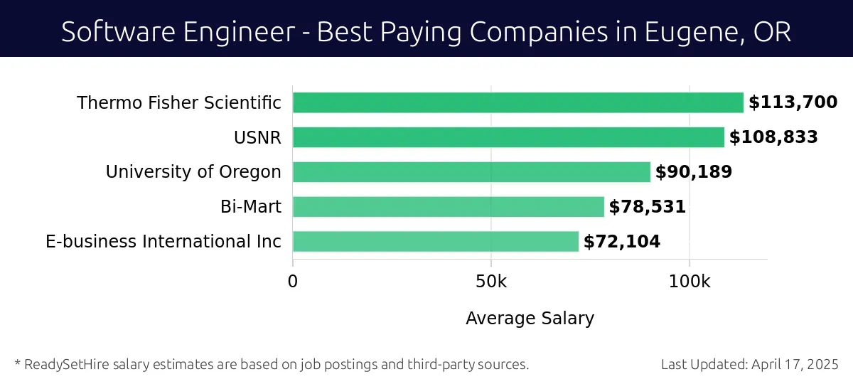 Graph displaying best paying company salaries for Software Engineer jobs in Eugene, OR, highlighting Thermo Fisher Scientific with the highest at $113,700 and E-business International Inc with the lowest at $72,104.
