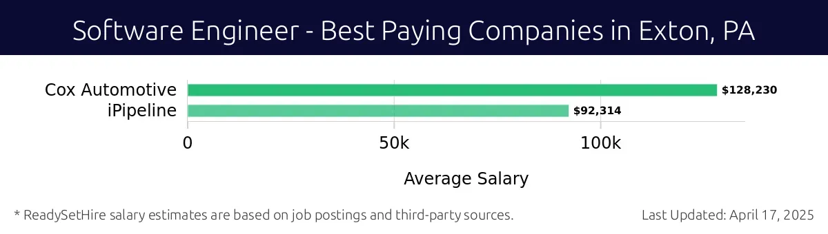 Graph displaying best paying company salaries for Software Engineer jobs in Exton, PA, highlighting Cox Automotive with the highest at $128,230 and iPipeline with the lowest at $92,314.