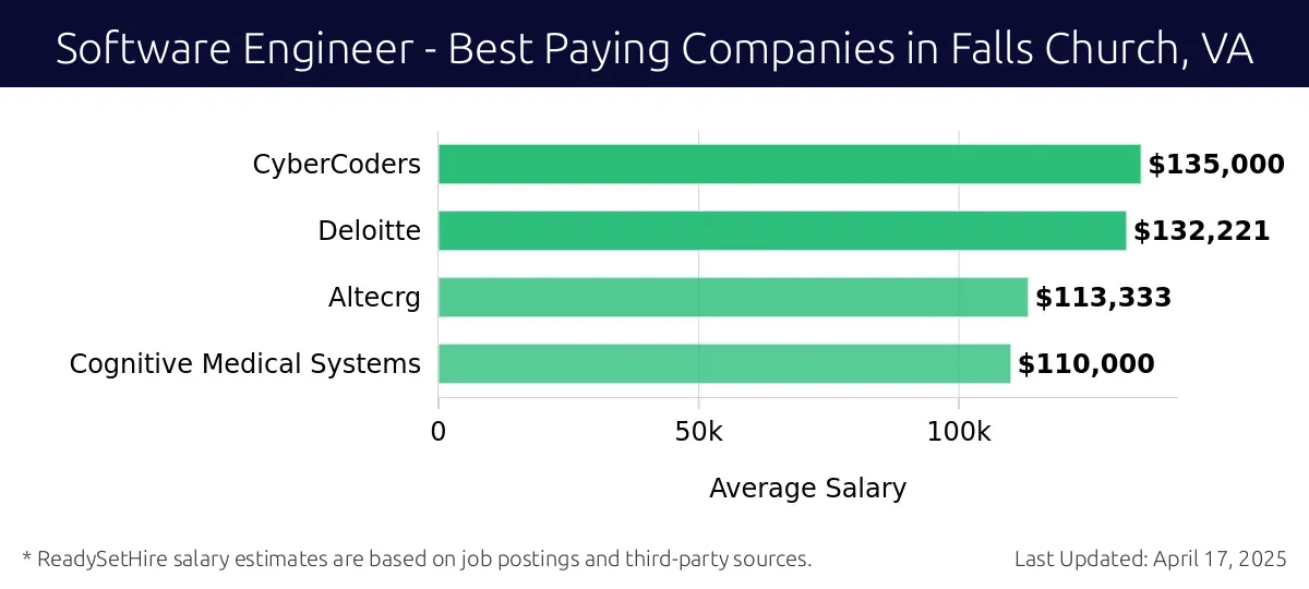 Graph displaying best paying company salaries for Software Engineer jobs in Falls Church, VA, highlighting CyberCoders with the highest at $135,000 and Cognitive Medical Systems with the lowest at $110,000.