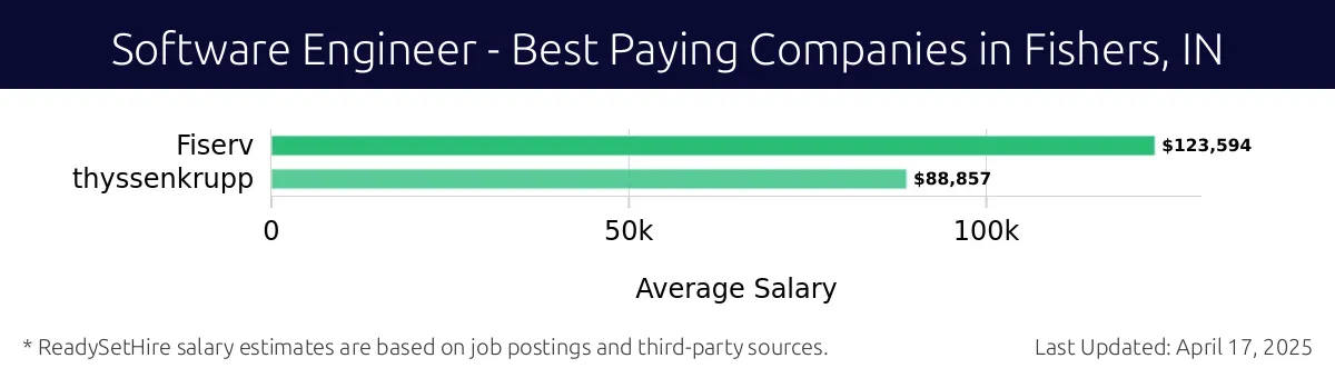 Graph displaying best paying company salaries for Software Engineer jobs in Fishers, IN, highlighting Fiserv with the highest at $123,594 and thyssenkrupp with the lowest at $88,857.