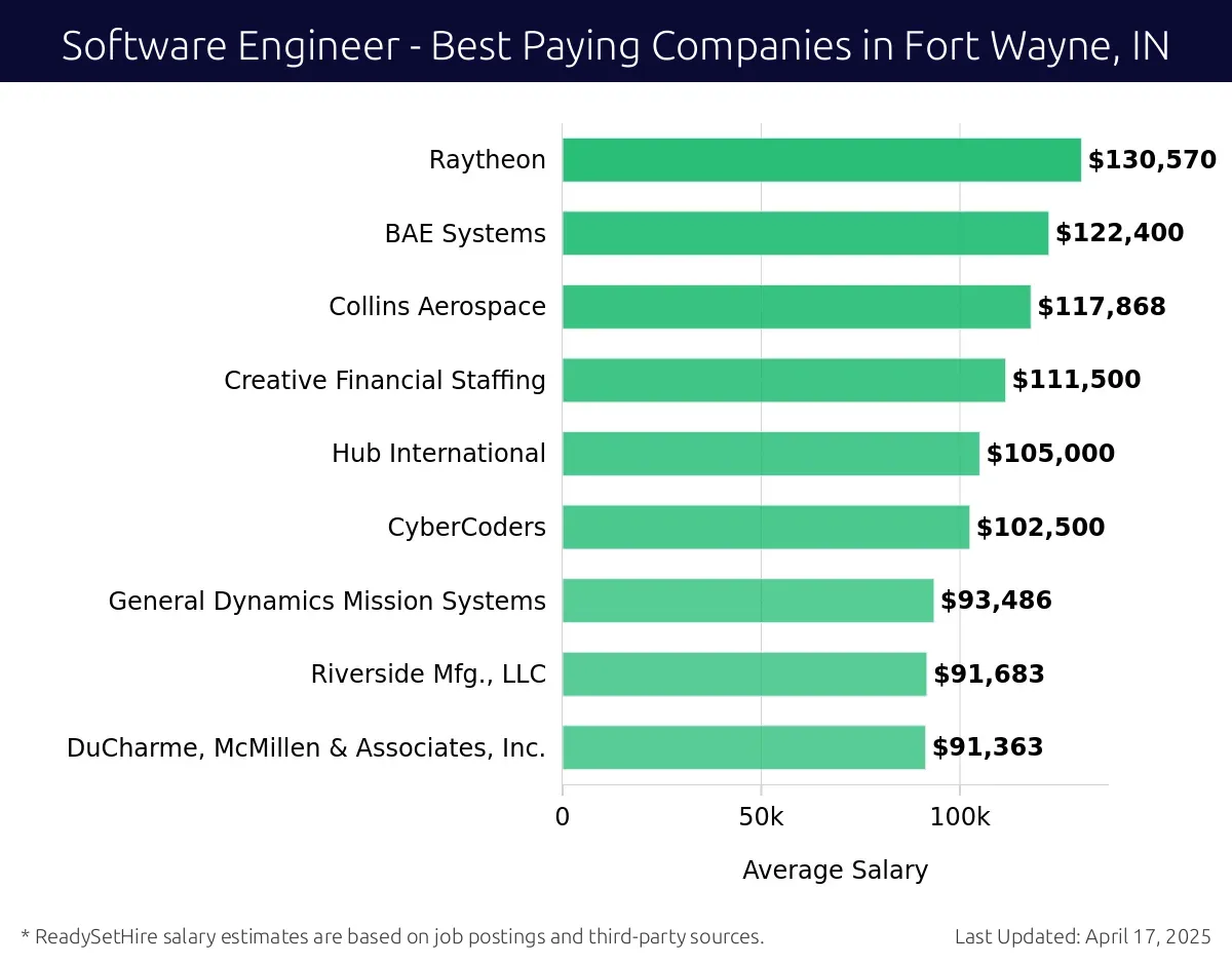 Graph displaying best paying company salaries for Software Engineer jobs in Fort Wayne, IN, highlighting BAE Systems USA with the highest at $130,570 and DuCharme, McMillen & Associates, Inc. with the lowest at $91,363.