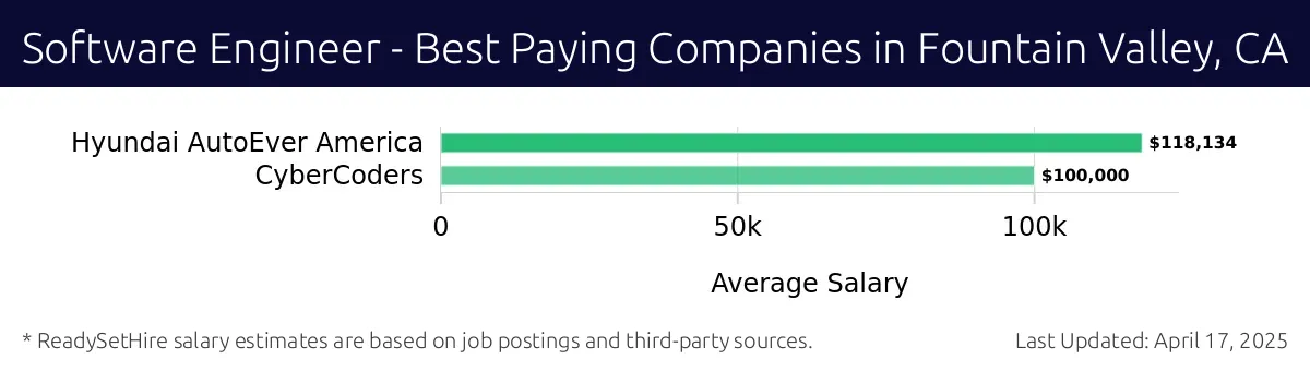 Graph displaying best paying company salaries for Software Engineer jobs in Fountain Valley, CA, highlighting Hyundai AutoEver America with the highest at $118,134 and CyberCoders with the lowest at $100,000.