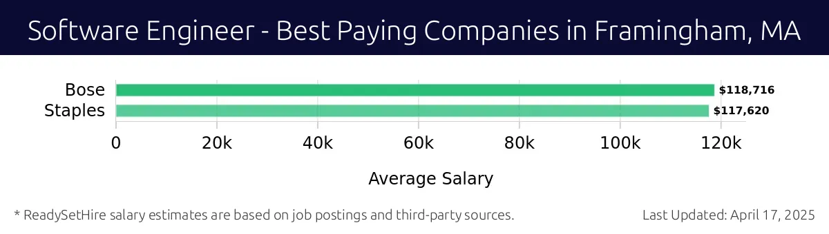 Graph displaying best paying company salaries for Software Engineer jobs in Framingham, MA, highlighting Bose with the highest at $118,716 and Staples with the lowest at $117,620.