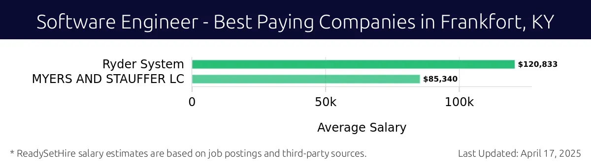 Graph displaying best paying company salaries for Software Engineer jobs in Frankfort, KY, highlighting Ryder System with the highest at $120,833 and MYERS AND STAUFFER LC with the lowest at $85,340.