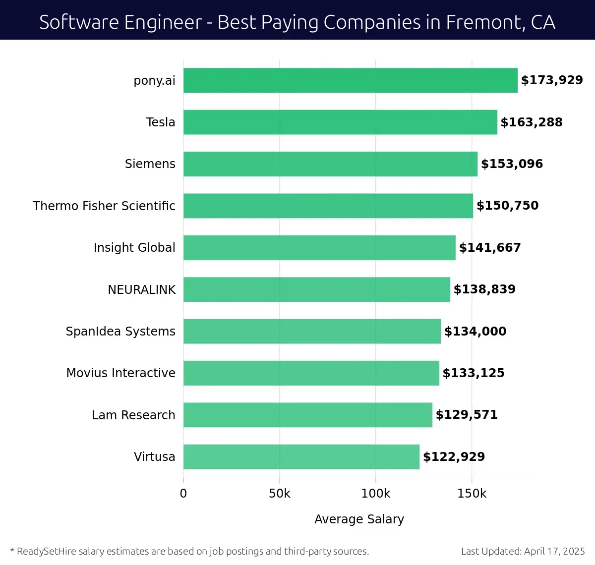 Graph displaying best paying company salaries for Software Engineer jobs in Fremont, CA, highlighting Pony.ai with the highest at $173,929 and Virtusa with the lowest at $122,929.
