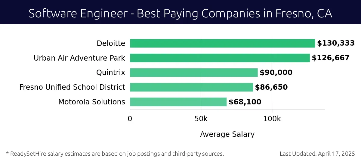 Graph displaying best paying company salaries for Software Engineer jobs in Fresno, CA, highlighting Deloitte with the highest at $130,333 and Motorola Solutions with the lowest at $68,100.