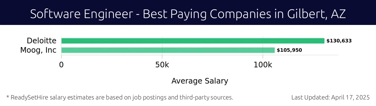 Graph displaying best paying company salaries for Software Engineer jobs in Gilbert, AZ, highlighting Deloitte with the highest at $130,633 and Moog, Inc. with the lowest at $105,950.