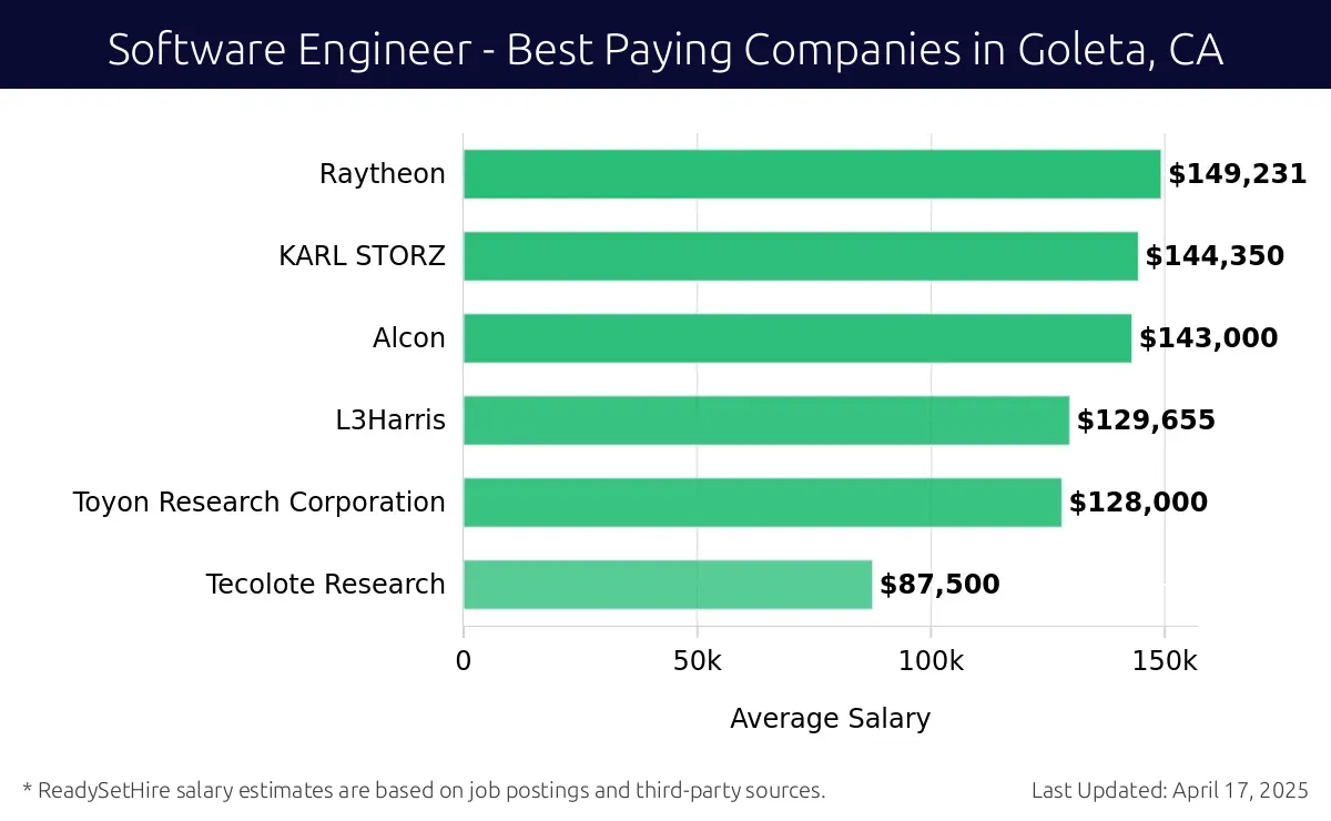 Graph displaying best paying company salaries for Software Engineer jobs in Goleta, CA, highlighting Raytheon with the highest at $149,231 and Tecolote Research with the lowest at $87,500.