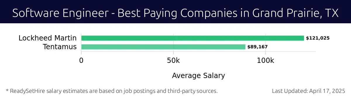 Graph displaying best paying company salaries for Software Engineer jobs in Grand Prairie, TX, highlighting Lockheed Martin with the highest at $121,025 and Tentamus with the lowest at $89,167.