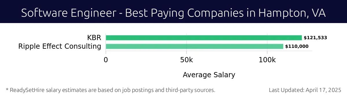 Graph displaying best paying company salaries for Software Engineer jobs in Hampton, VA, highlighting KBR with the highest at $121,533 and Ripple Effect Consulting with the lowest at $110,000.