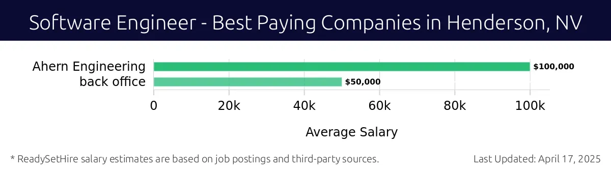 Graph displaying best paying company salaries for Software Engineer jobs in Henderson, NV, highlighting Ahern Engineering with the highest at $100,000 and Ahern Engineering with the lowest at $100,000.