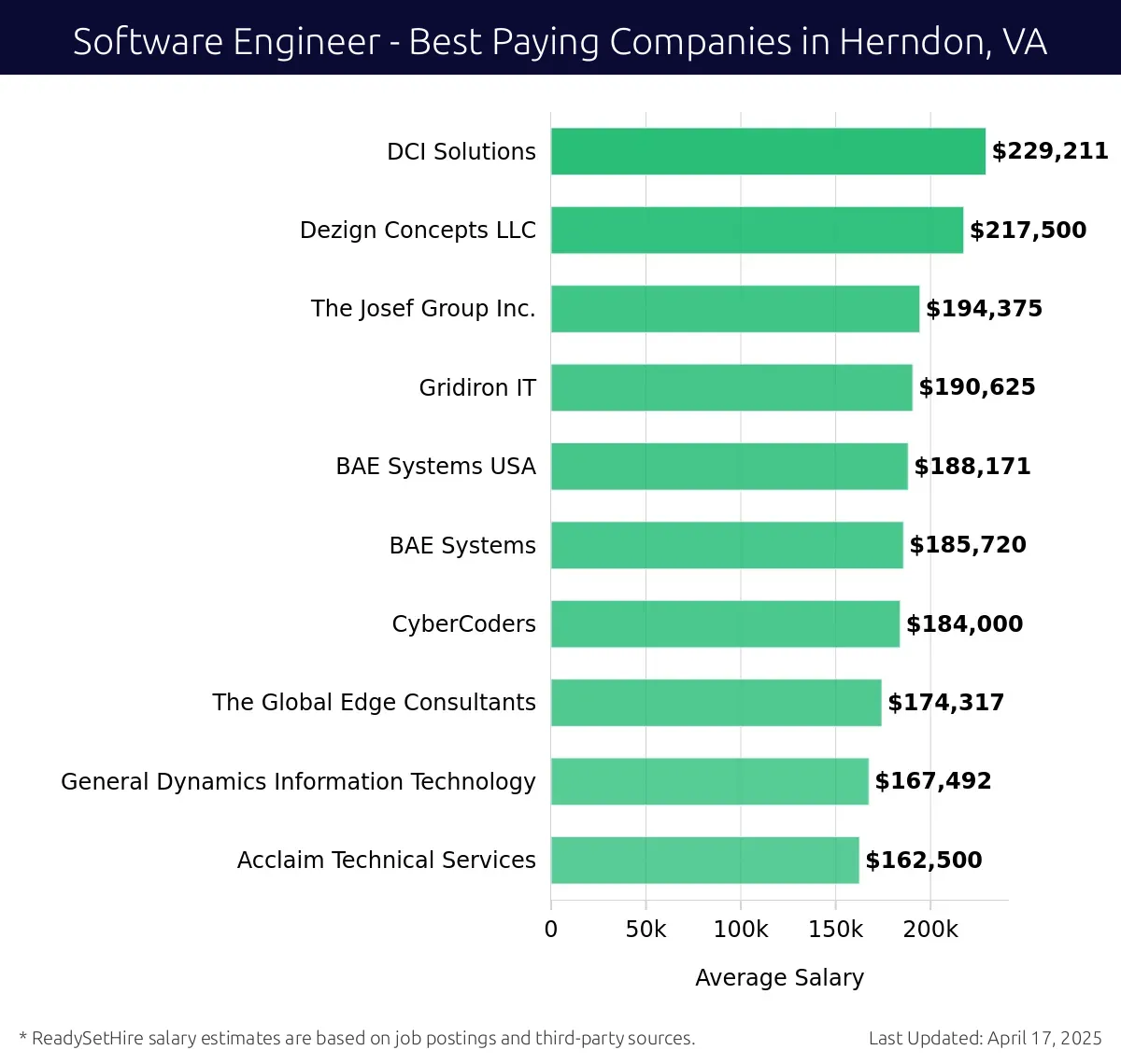 Graph displaying best paying company salaries for Software Engineer jobs in Herndon, VA, highlighting DCI Solutions with the highest at $229,211 and Acclaim Technical Services with the lowest at $162,500.