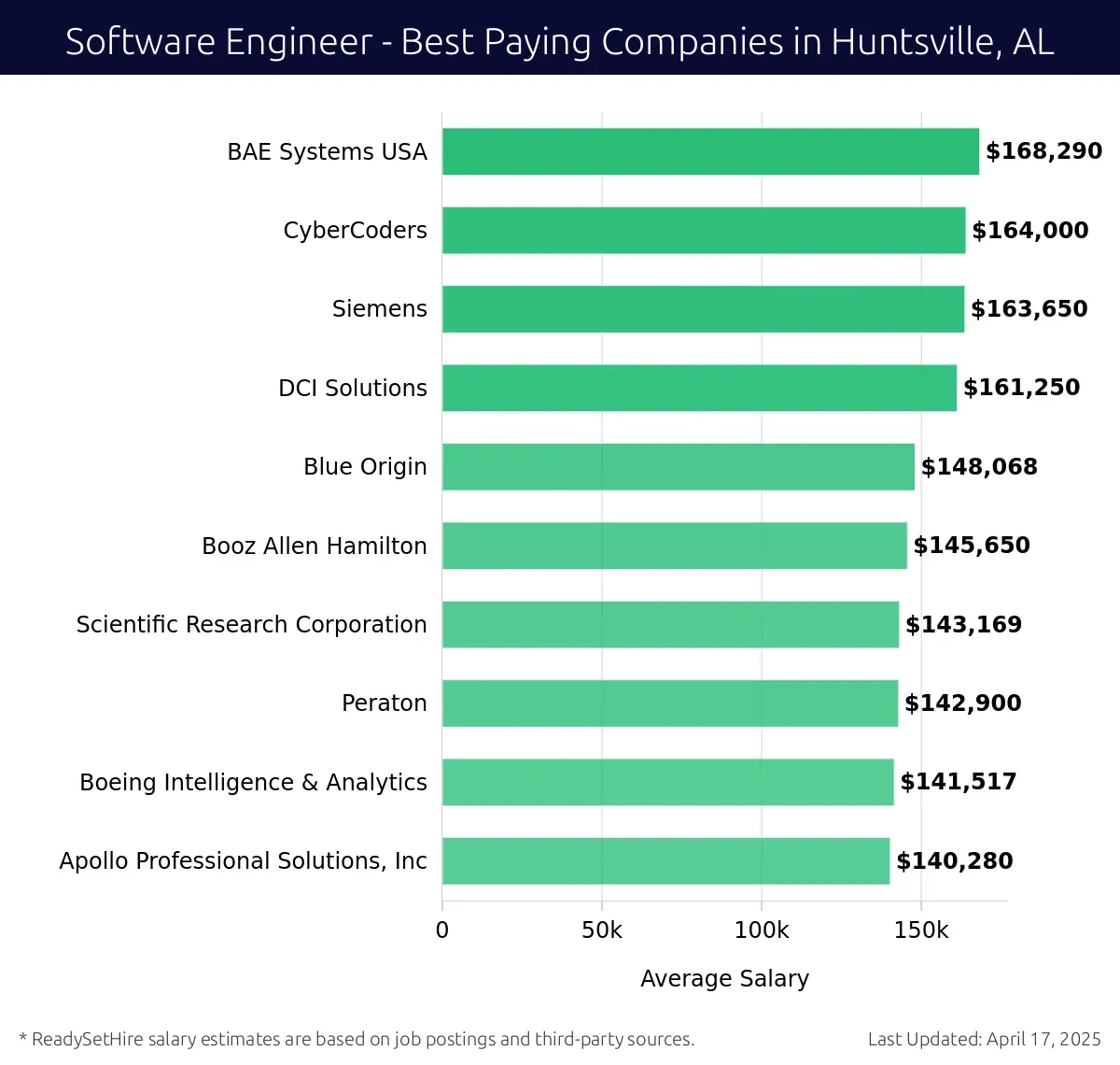 Graph displaying best paying company salaries for Software Engineer jobs in Huntsville, AL, highlighting BAE Systems USA with the highest at $168,290 and Apollo Professional Solutions, Inc with the lowest at $140,280.