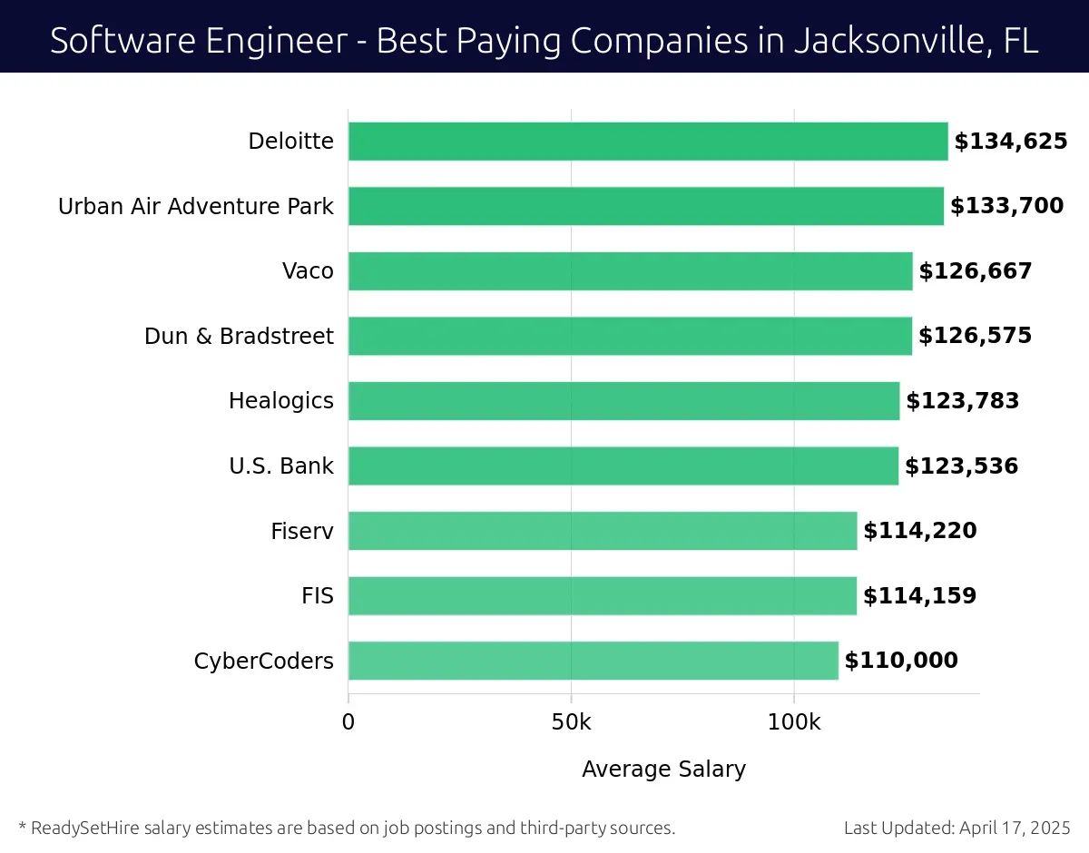 Graph displaying best paying company salaries for Software Engineer jobs in Jacksonville, FL, highlighting Intercontinental Exchange with the highest at $134,625 and CyberCoders with the lowest at $110,000.