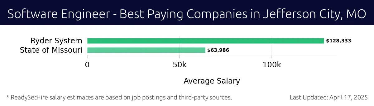 Graph displaying best paying company salaries for Software Engineer jobs in Jefferson City, MO, highlighting Ryder System with the highest at $128,333 and State of Missouri with the lowest at $63,986.