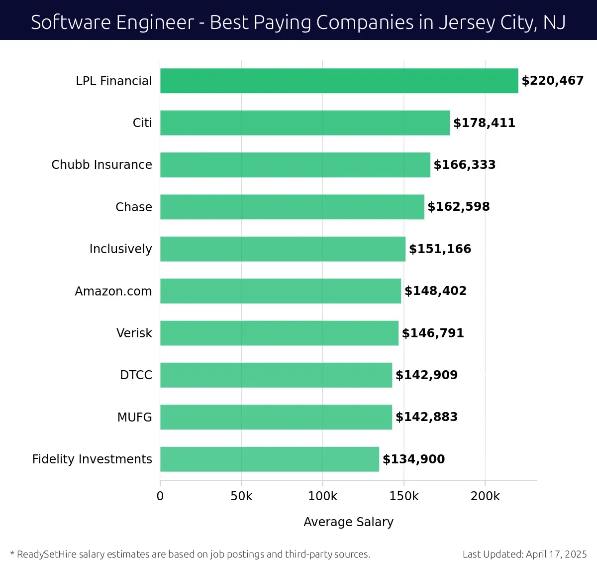 Graph displaying best paying company salaries for Software Engineer jobs in Jersey City, NJ, highlighting LPL Financial with the highest at $220,467 and Fidelity Investments with the lowest at $134,900.