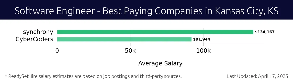 Graph displaying best paying company salaries for Software Engineer jobs in Kansas City, KS, highlighting Synchrony with the highest at $134,167 and CyberCoders with the lowest at $91,944.