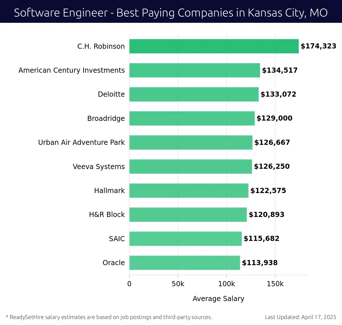 Graph displaying best paying company salaries for Software Engineer jobs in Kansas City, MO, highlighting C.H. Robinson with the highest at $174,323 and Oracle with the lowest at $113,938.