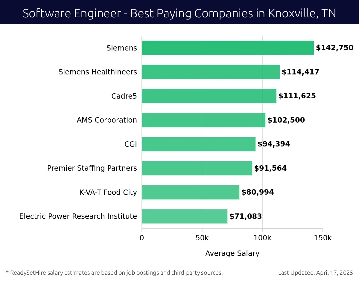 Graph displaying best paying company salaries for Software Engineer jobs in Knoxville, TN, highlighting Siemens with the highest at $142,750 and Electric Power Research Institute with the lowest at $71,083.