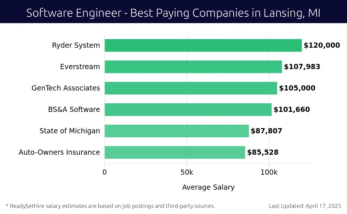 Graph displaying best paying company salaries for Software Engineer jobs in Lansing, MI, highlighting Ryder System with the highest at $120,000 and Auto-Owners Insurance with the lowest at $85,528.