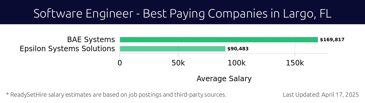Graph displaying best paying company salaries for Software Engineer jobs in Largo, FL, highlighting BAE Systems with the highest at $169,817 and Epsilon Systems Solutions with the lowest at $90,483.