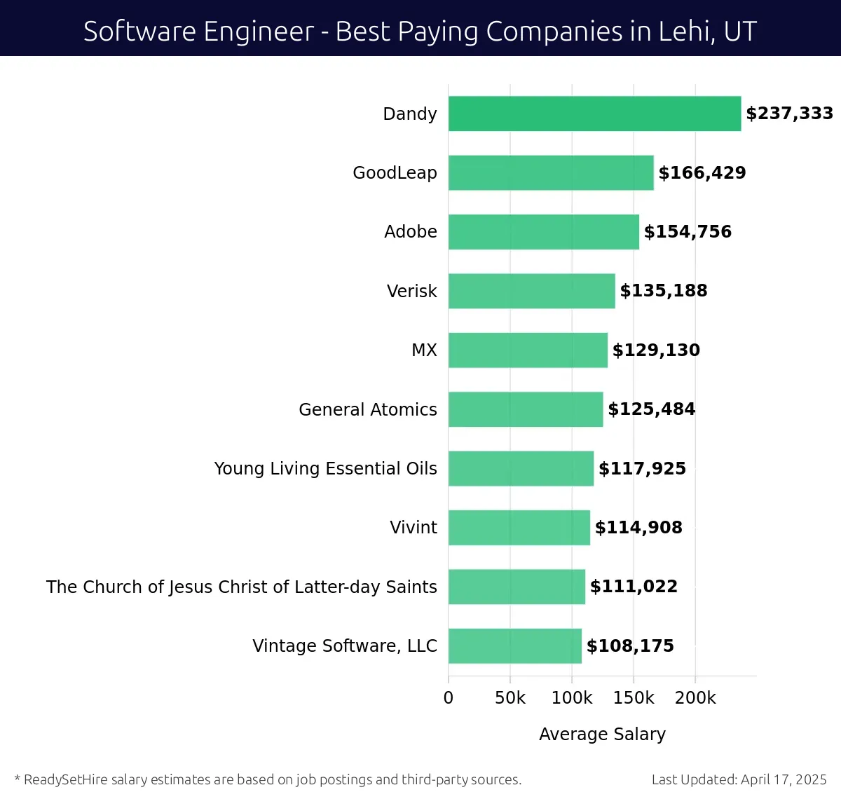 Graph displaying best paying company salaries for Software Engineer jobs in Lehi, UT, highlighting Dandy with the highest at $237,333 and Vintage Software, LLC with the lowest at $108,175.