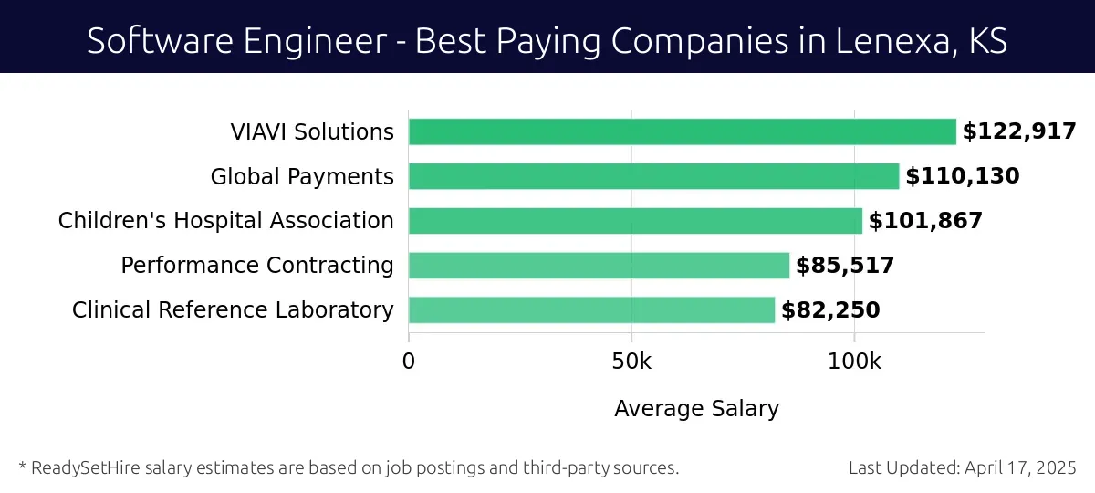 Graph displaying best paying company salaries for Software Engineer jobs in Lenexa, KS, highlighting VIAVI Solutions with the highest at $122,917 and Clinical Reference Laboratory with the lowest at $82,250.