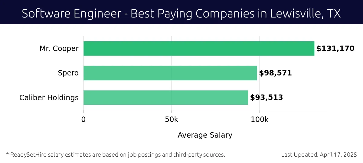 Graph displaying best paying company salaries for Software Engineer jobs in Lewisville, TX, highlighting Mr. Cooper with the highest at $131,170 and Caliber Holdings with the lowest at $93,513.