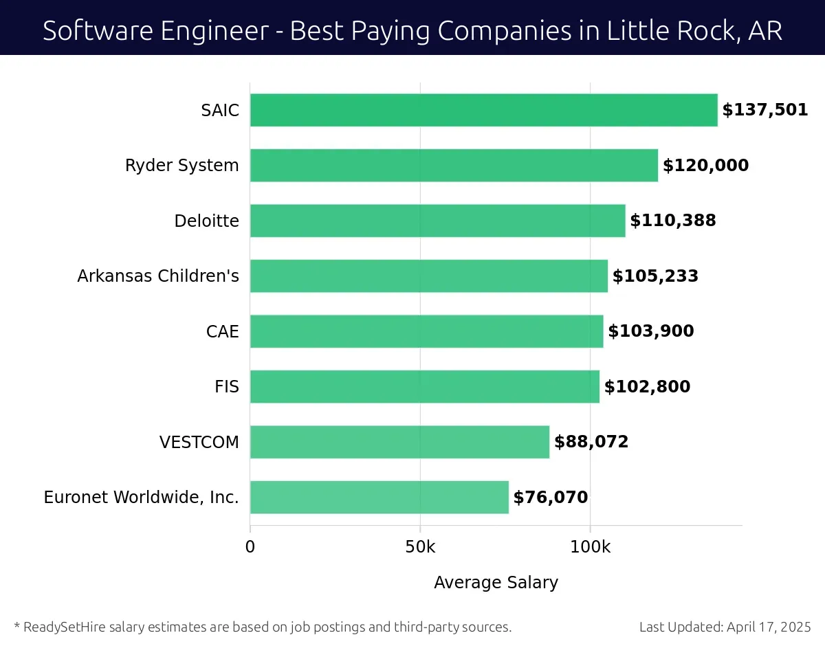 Graph displaying best paying company salaries for Software Engineer jobs in Little Rock, AR, highlighting SAIC with the highest at $137,501 and Euronet Worldwide, Inc. with the lowest at $76,070.