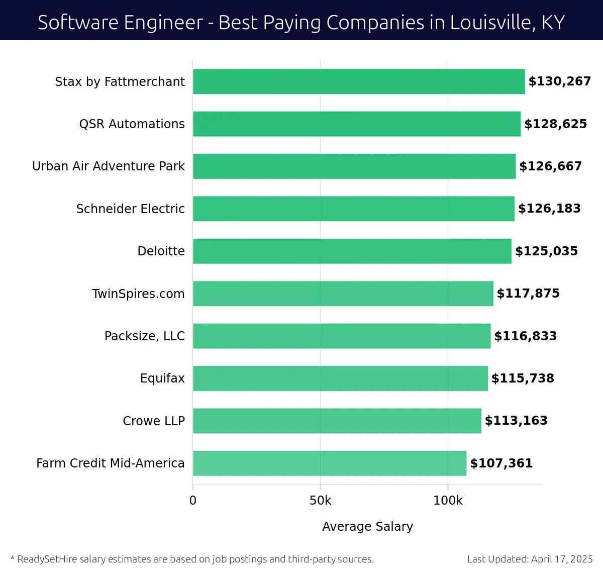 Graph displaying best paying company salaries for Software Engineer jobs in Louisville, KY, highlighting Stax by Fattmerchant with the highest at $130,267 and Farm Credit Mid-America with the lowest at $107,361.