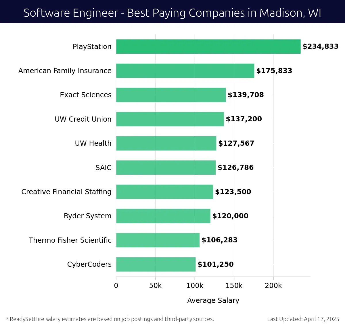 Graph displaying best paying company salaries for Software Engineer jobs in Madison, WI, highlighting PlayStation with the highest at $234,833 and CyberCoders with the lowest at $101,250.
