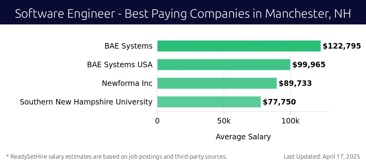 Graph displaying best paying company salaries for Software Engineer jobs in Manchester, NH, highlighting BAE Systems with the highest at $122,795 and Southern New Hampshire University with the lowest at $77,750.