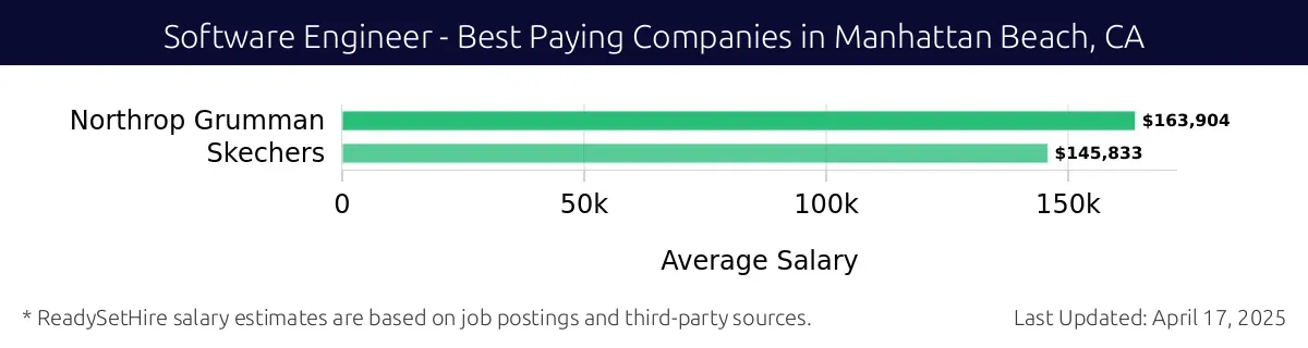 Graph displaying best paying company salaries for Software Engineer jobs in Manhattan Beach, CA, highlighting Northrop Grumman with the highest at $163,904 and Skechers with the lowest at $145,833.