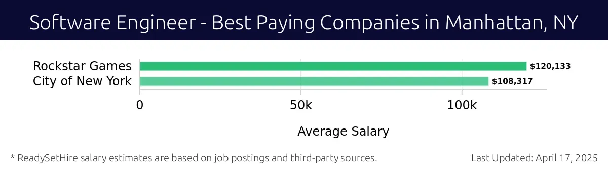 Graph displaying best paying company salaries for Software Engineer jobs in Manhattan, NY, highlighting Rockstar Games with the highest at $120,133 and Rockstar Games with the lowest at $120,133.