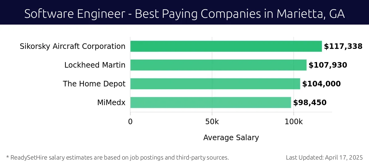 Graph displaying best paying company salaries for Software Engineer jobs in Marietta, GA, highlighting Sikorsky Aircraft Corporation with the highest at $117,338 and MiMedx with the lowest at $98,450.