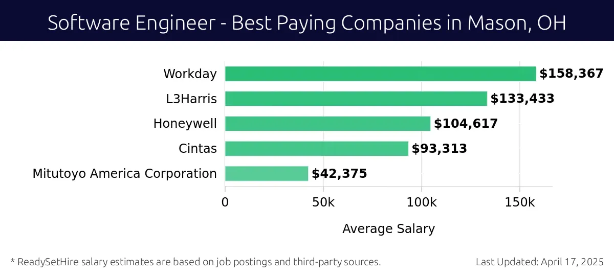Graph displaying best paying company salaries for Software Engineer jobs in Mason, OH, highlighting Workday with the highest at $158,367 and Mitutoyo America Corporation with the lowest at $42,375.