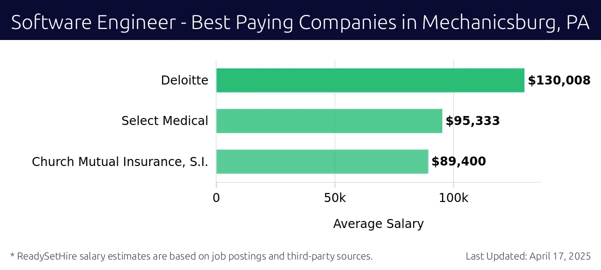 Graph displaying best paying company salaries for Software Engineer jobs in Mechanicsburg, PA, highlighting Deloitte with the highest at $130,008 and Church Mutual Insurance, S.I. with the lowest at $89,400.