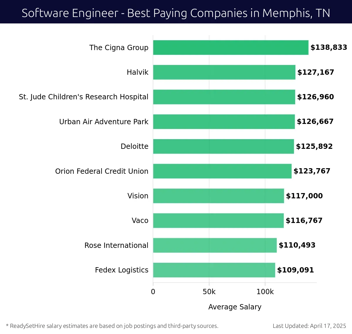 Graph displaying best paying company salaries for Software Engineer jobs in Memphis, TN, highlighting The Cigna Group with the highest at $138,833 and Fedex Logistics with the lowest at $109,091.