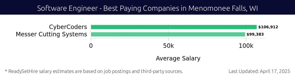 Graph displaying best paying company salaries for Software Engineer jobs in Menomonee Falls, WI, highlighting CyberCoders with the highest at $106,912 and Messer Cutting Systems with the lowest at $99,383.