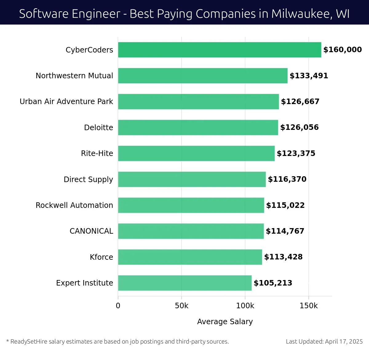 Graph displaying best paying company salaries for Software Engineer jobs in Milwaukee, WI, highlighting CyberCoders with the highest at $160,000 and Expert Institute with the lowest at $105,213.